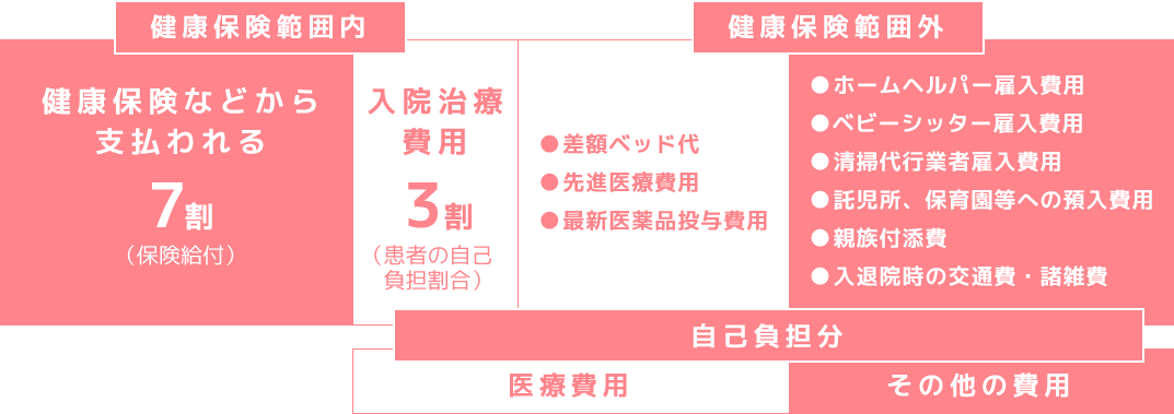 入院医療の総額