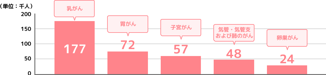 女性に多いがんとは